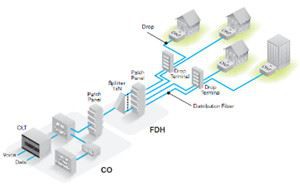 FTTX Networks FTTX Networks